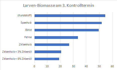 Larven-Biomasse am 3. Kontrolltermin