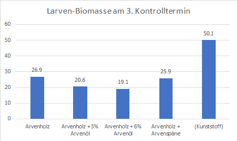 Larven-Biomasse am 3. Kontrolltermin