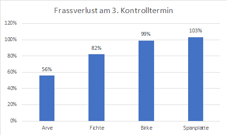 Frassverlust durch Motten am 3. Kontrolltermin