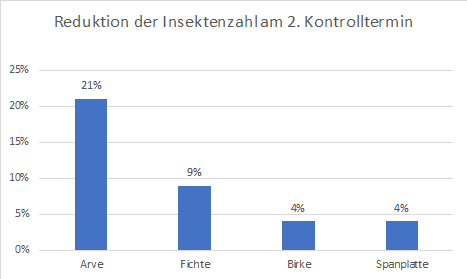 Reduktion der Mottenzahl am 2. Kontrolltermin