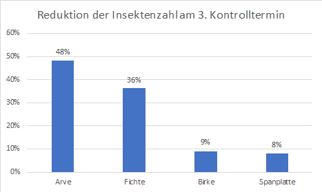 Reduktion der Mottenzahl am 3. Kontrolltermin