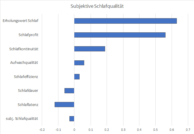 Grafik: Bessere Schlafqualität mit Arve